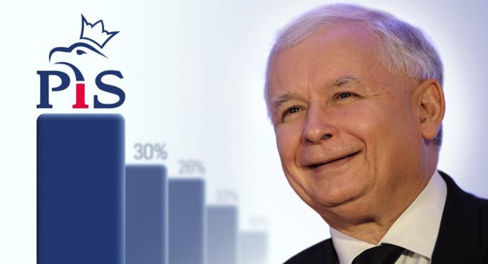 PiS stracił 2 punkty