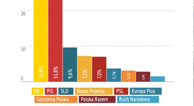 Eurowybory: PiS i PO po 19 mandatów